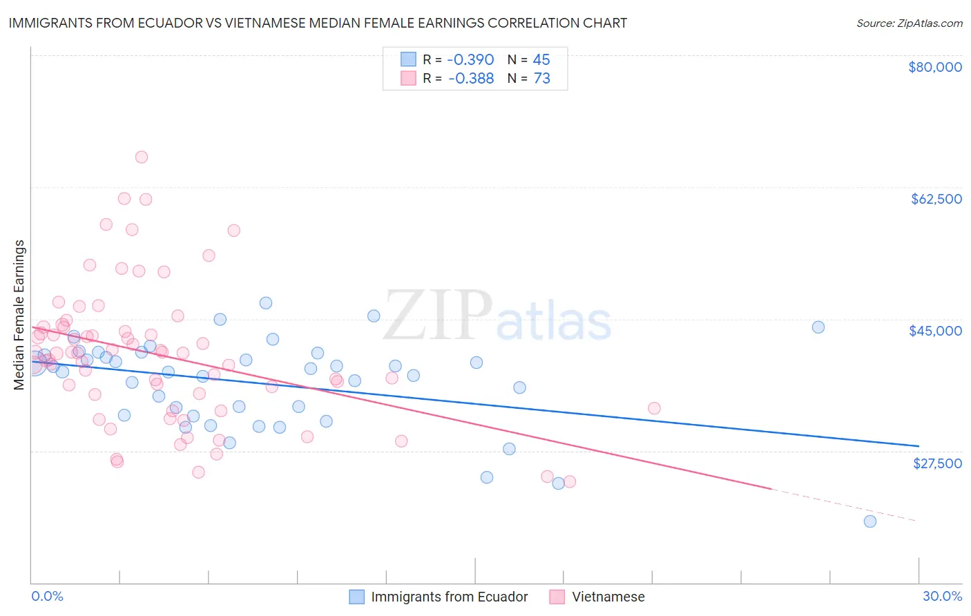 Immigrants from Ecuador vs Vietnamese Median Female Earnings