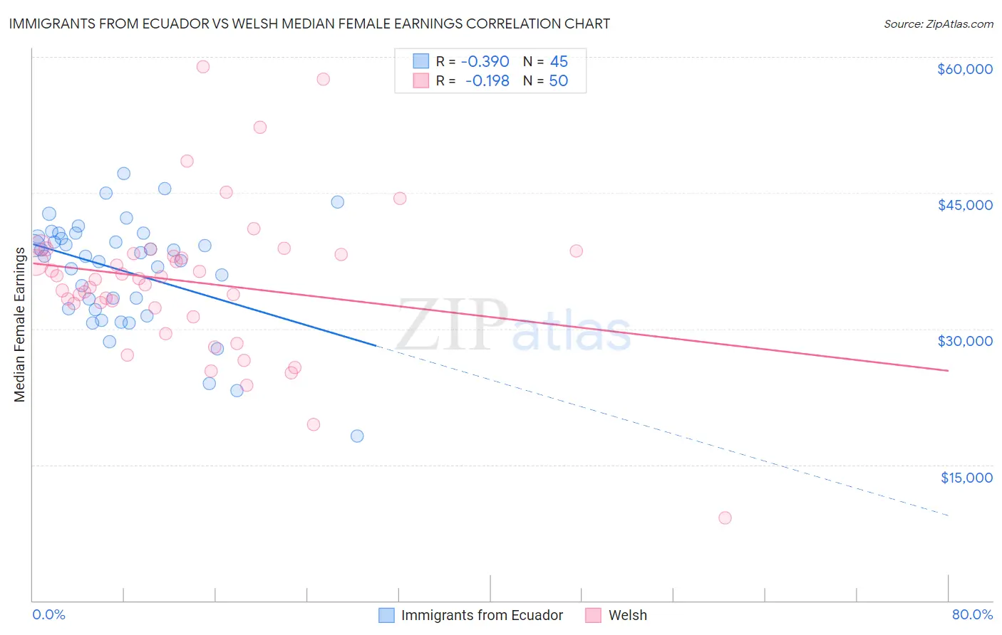 Immigrants from Ecuador vs Welsh Median Female Earnings