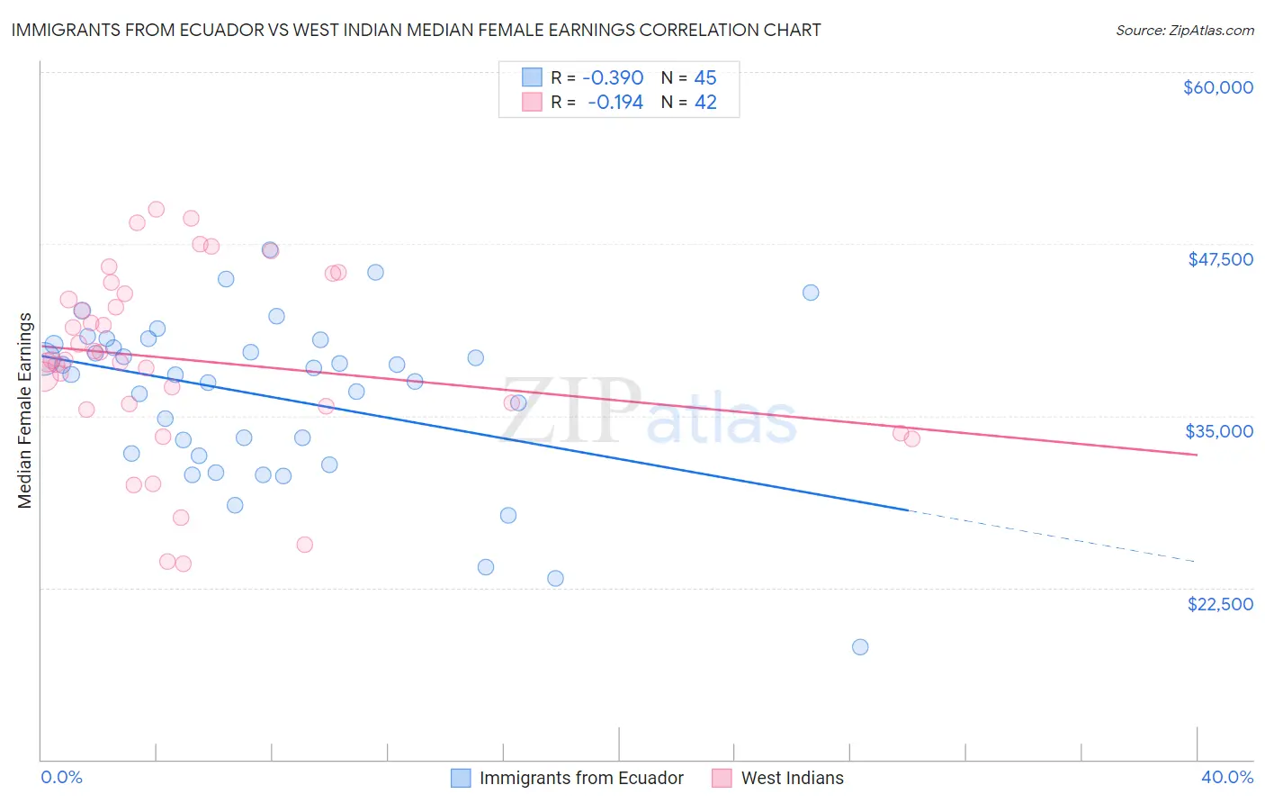 Immigrants from Ecuador vs West Indian Median Female Earnings