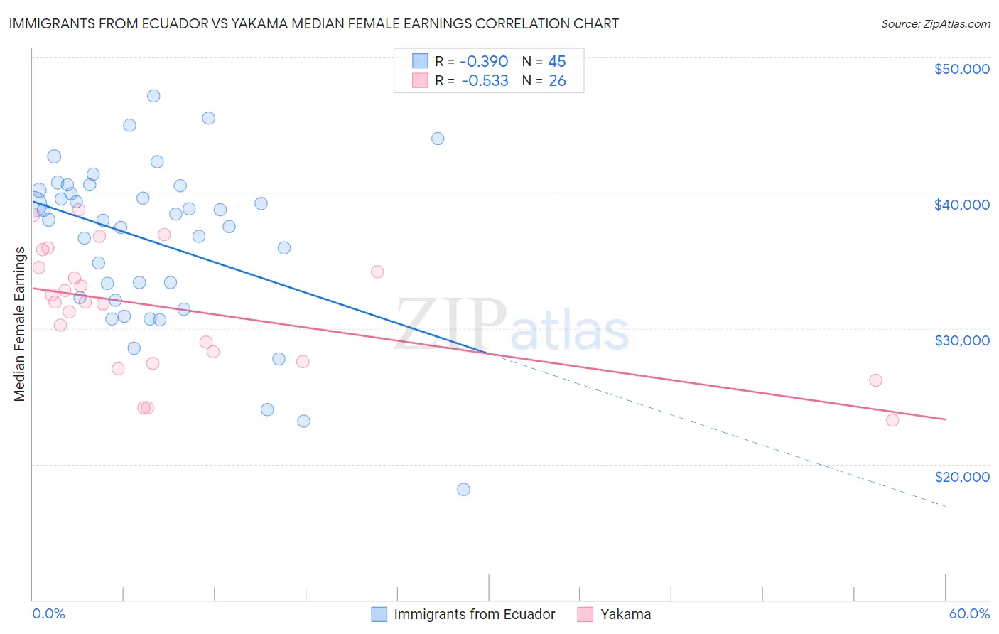 Immigrants from Ecuador vs Yakama Median Female Earnings