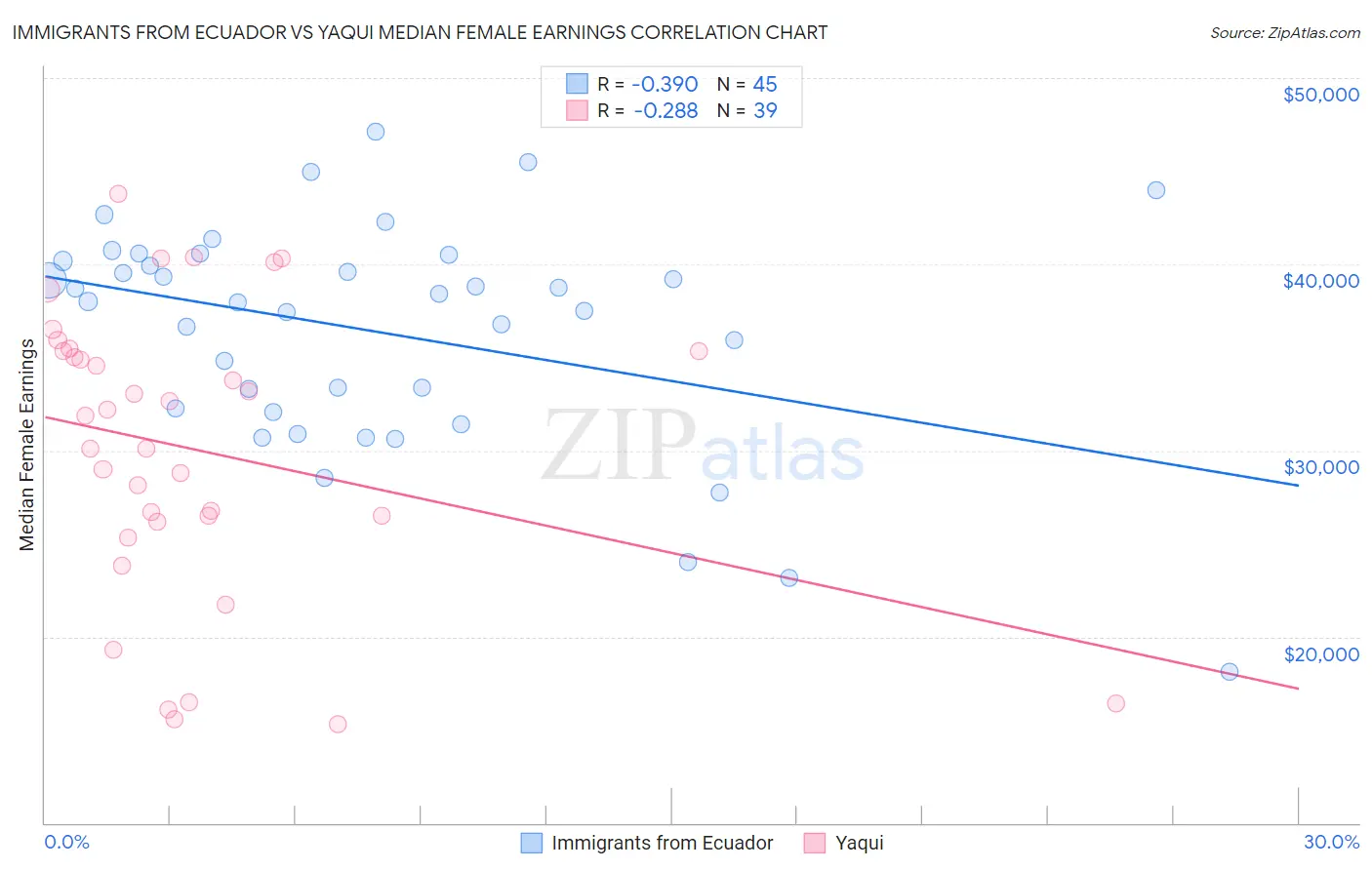 Immigrants from Ecuador vs Yaqui Median Female Earnings