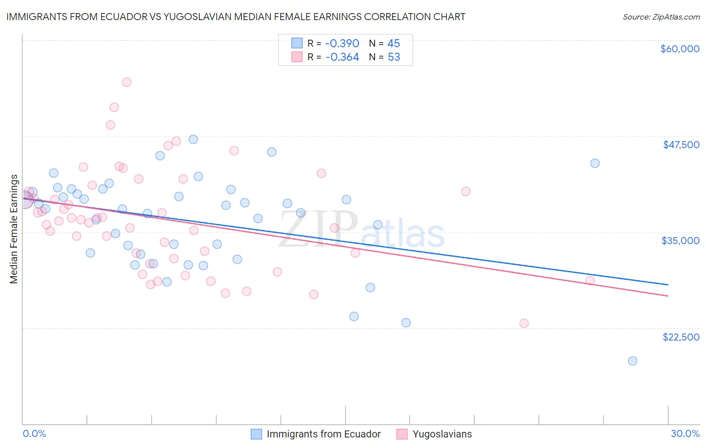 Immigrants from Ecuador vs Yugoslavian Median Female Earnings