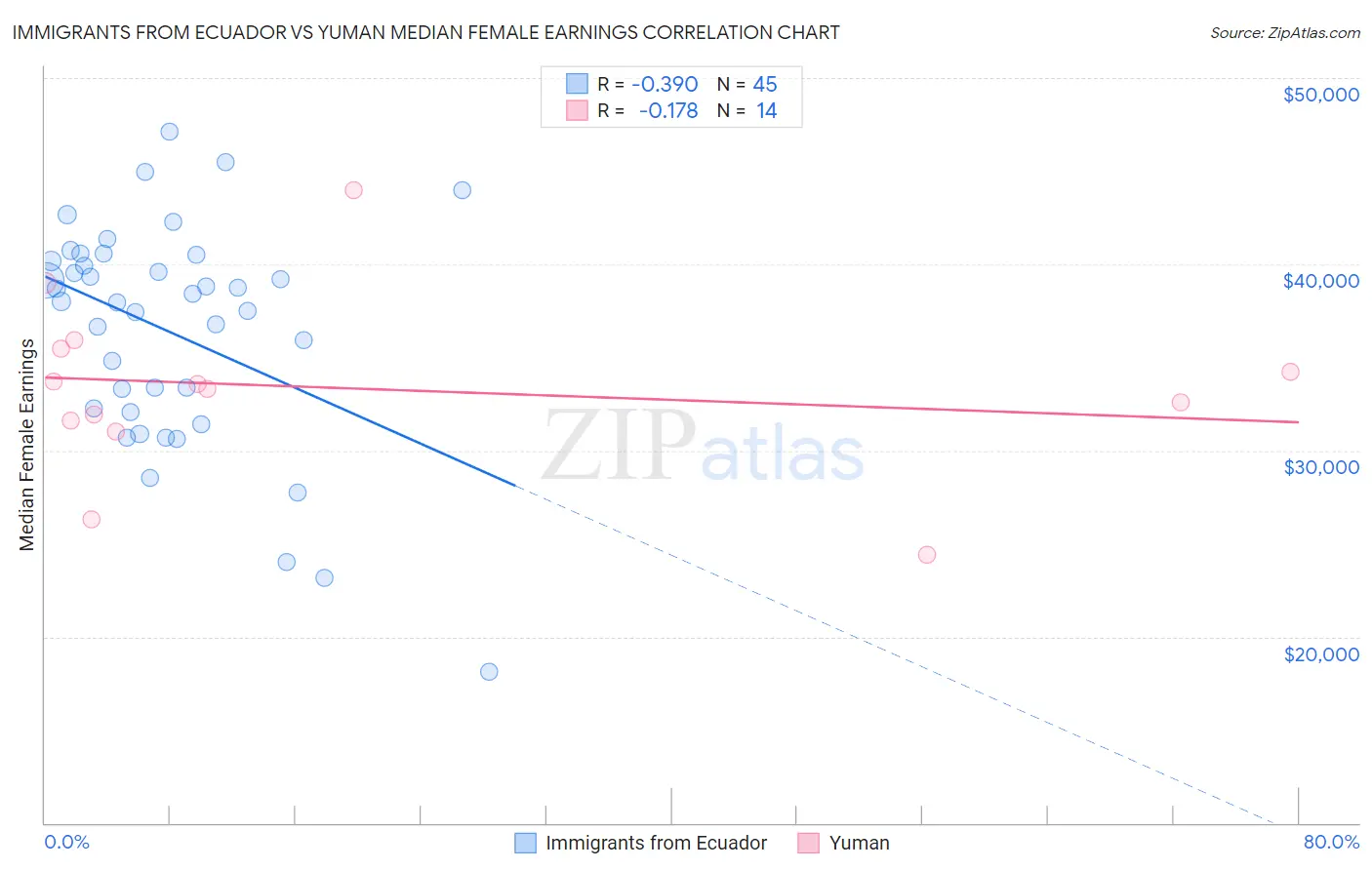 Immigrants from Ecuador vs Yuman Median Female Earnings