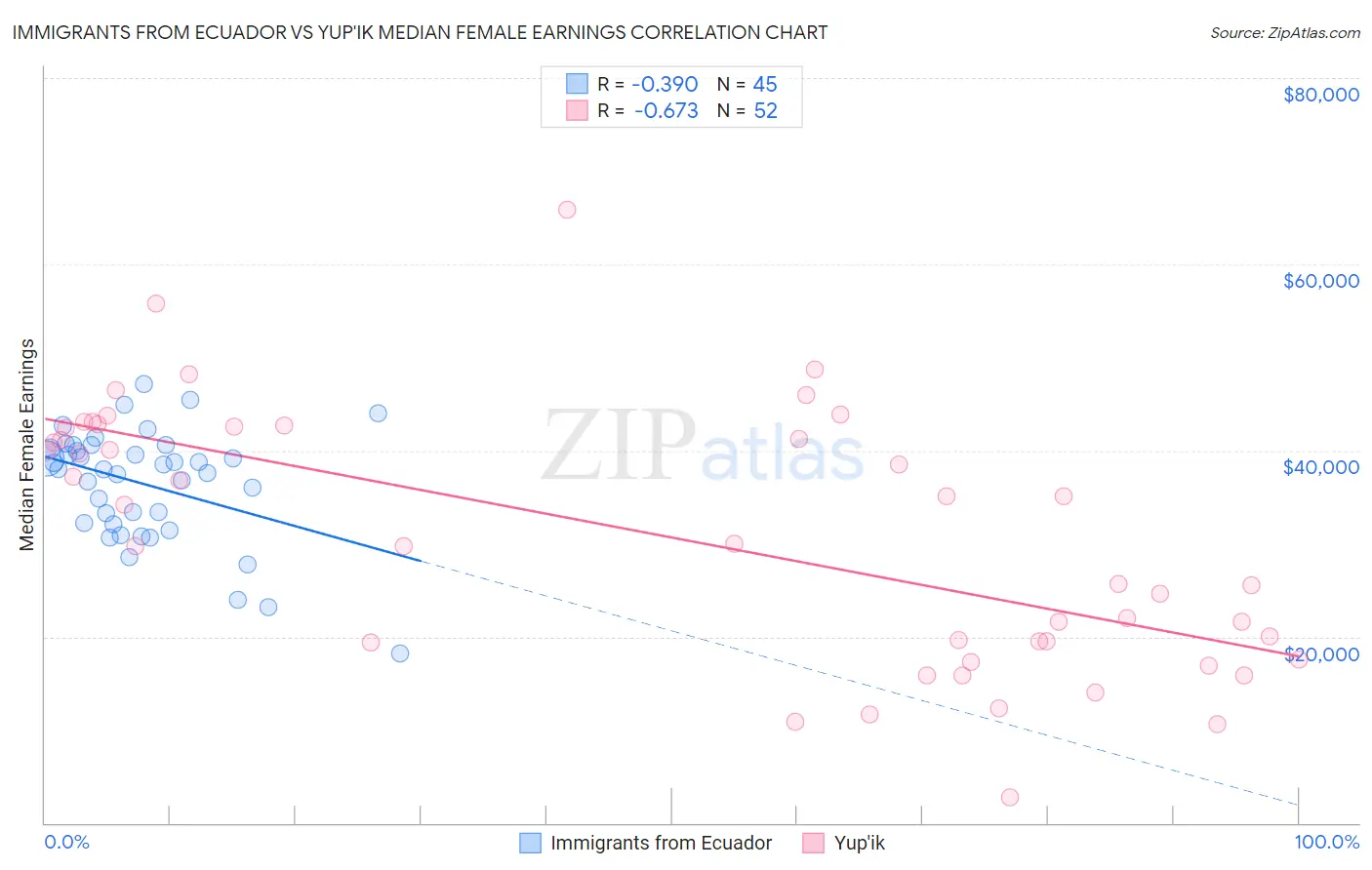 Immigrants from Ecuador vs Yup'ik Median Female Earnings