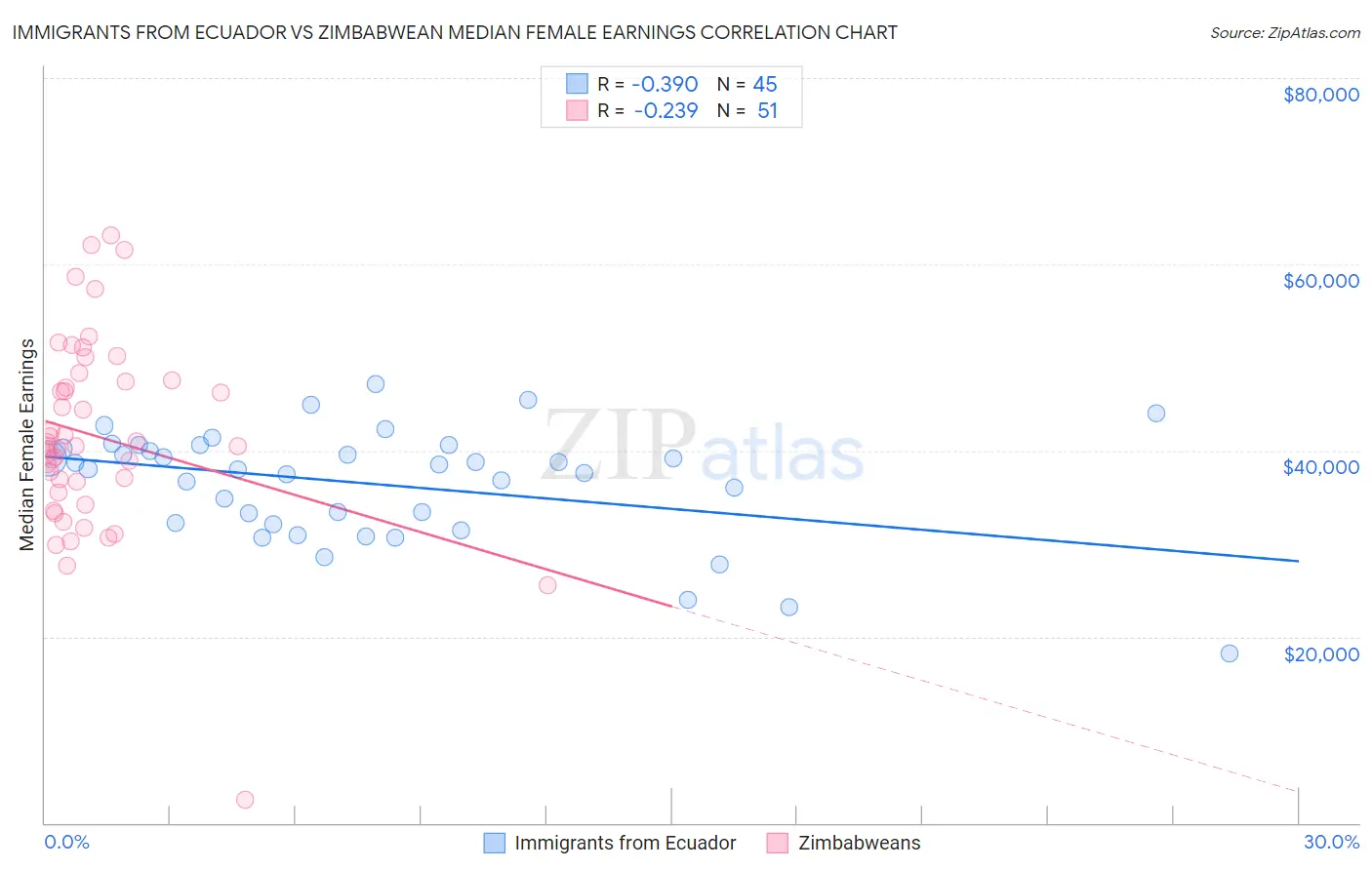 Immigrants from Ecuador vs Zimbabwean Median Female Earnings