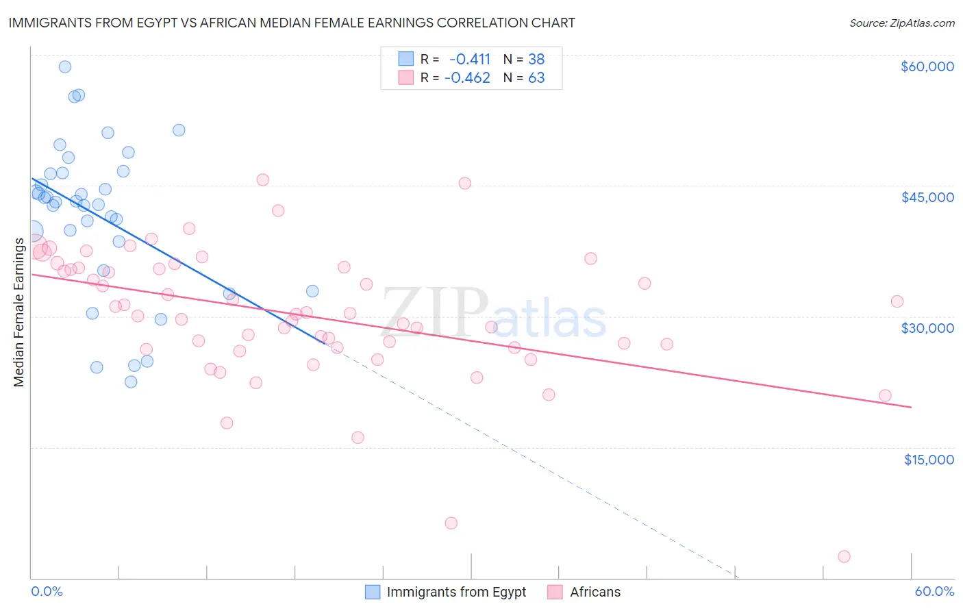 Immigrants from Egypt vs African Median Female Earnings