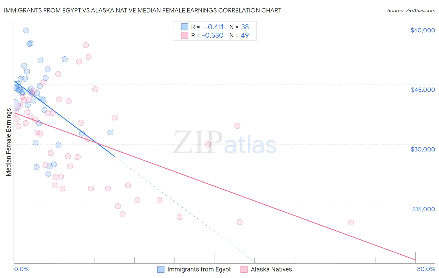 Immigrants from Egypt vs Alaska Native Median Female Earnings