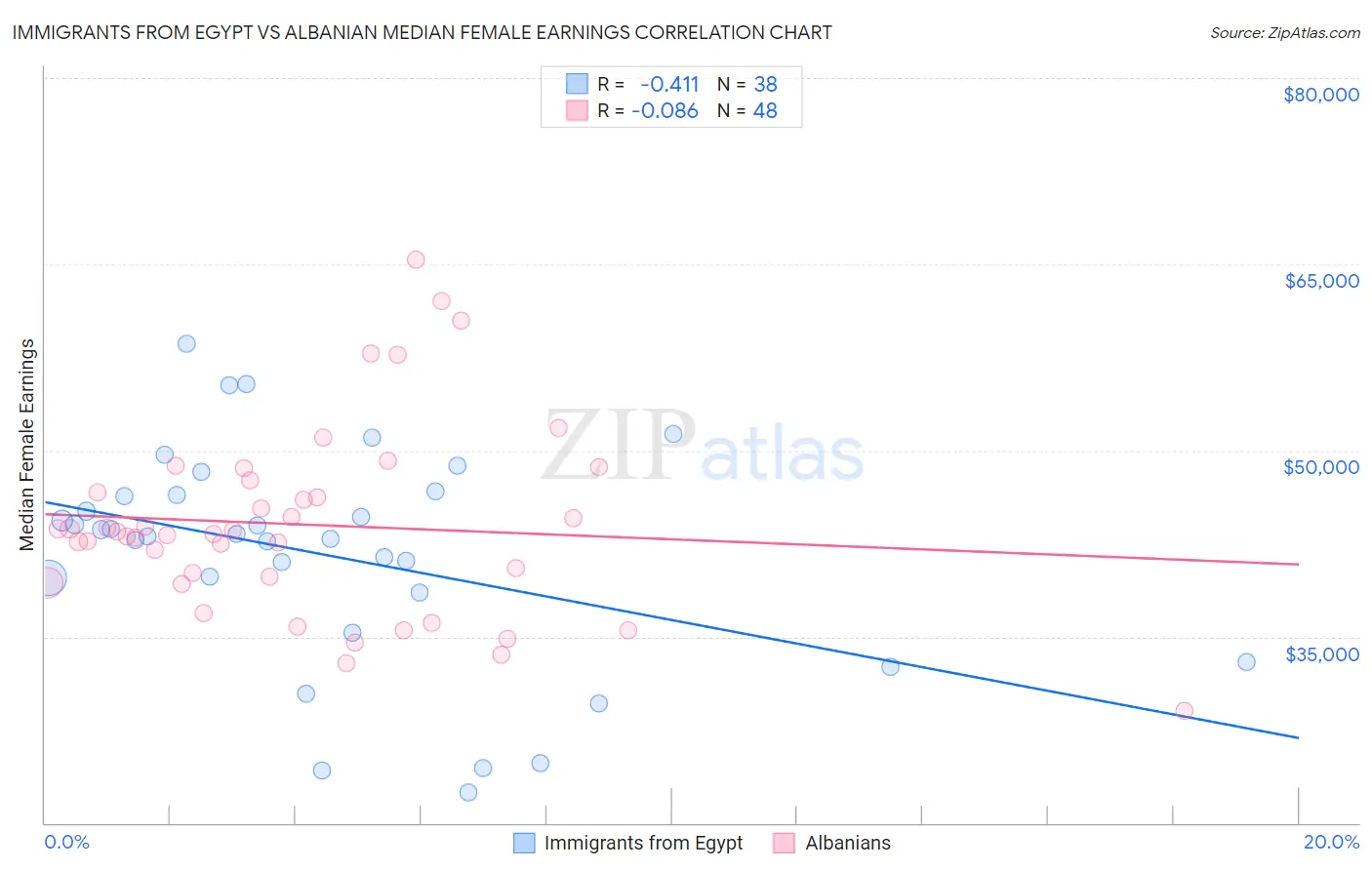 Immigrants from Egypt vs Albanian Median Female Earnings