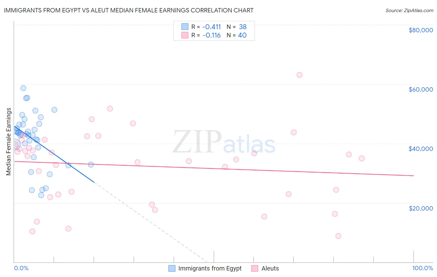 Immigrants from Egypt vs Aleut Median Female Earnings