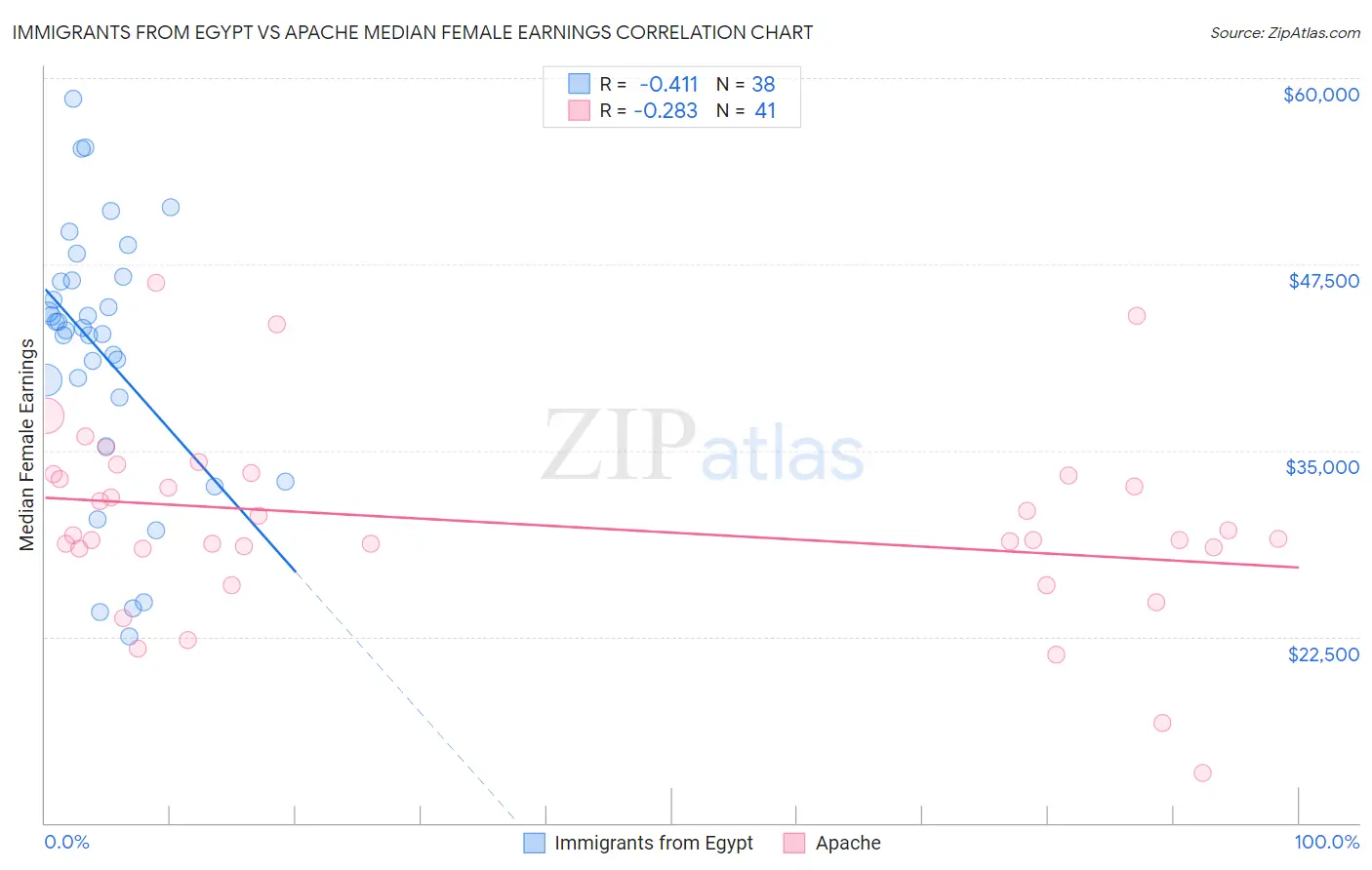 Immigrants from Egypt vs Apache Median Female Earnings