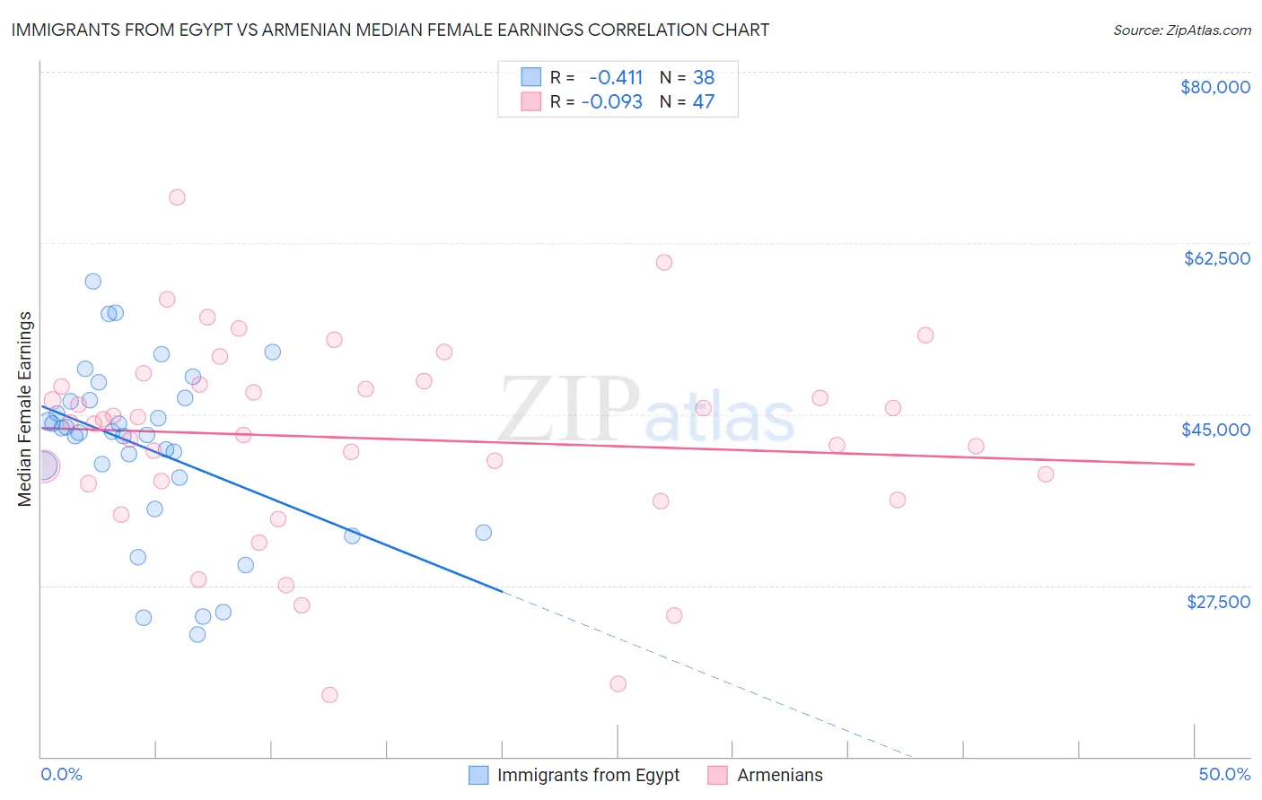 Immigrants from Egypt vs Armenian Median Female Earnings