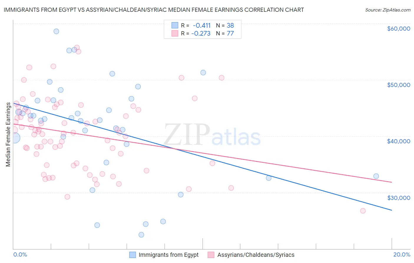 Immigrants from Egypt vs Assyrian/Chaldean/Syriac Median Female Earnings