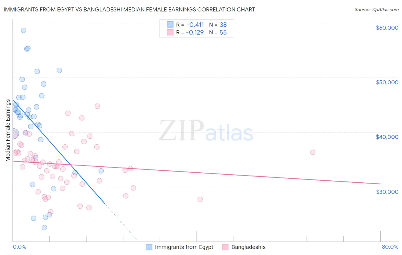 Immigrants from Egypt vs Bangladeshi Median Female Earnings