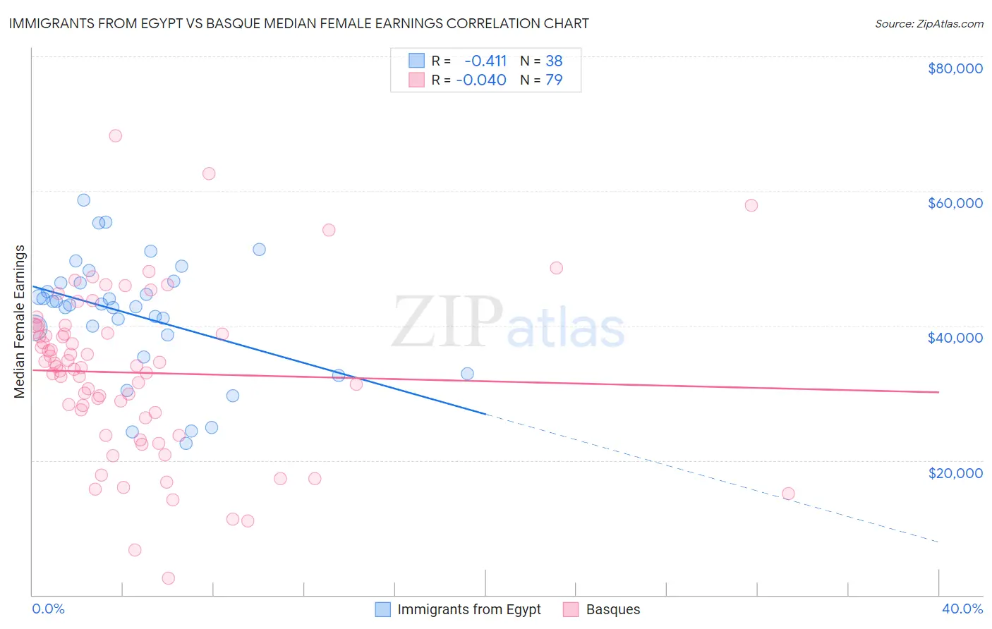 Immigrants from Egypt vs Basque Median Female Earnings