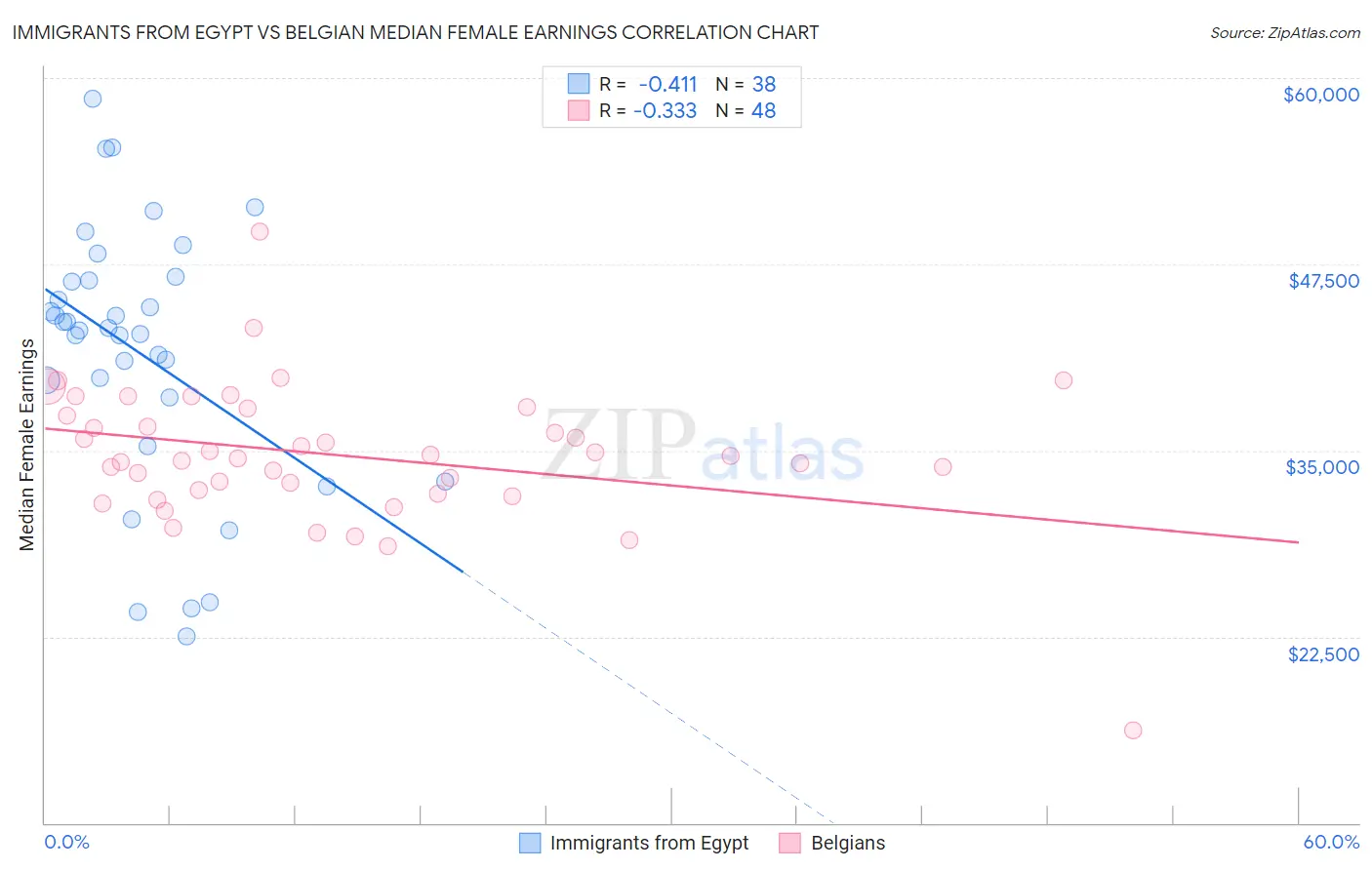 Immigrants from Egypt vs Belgian Median Female Earnings