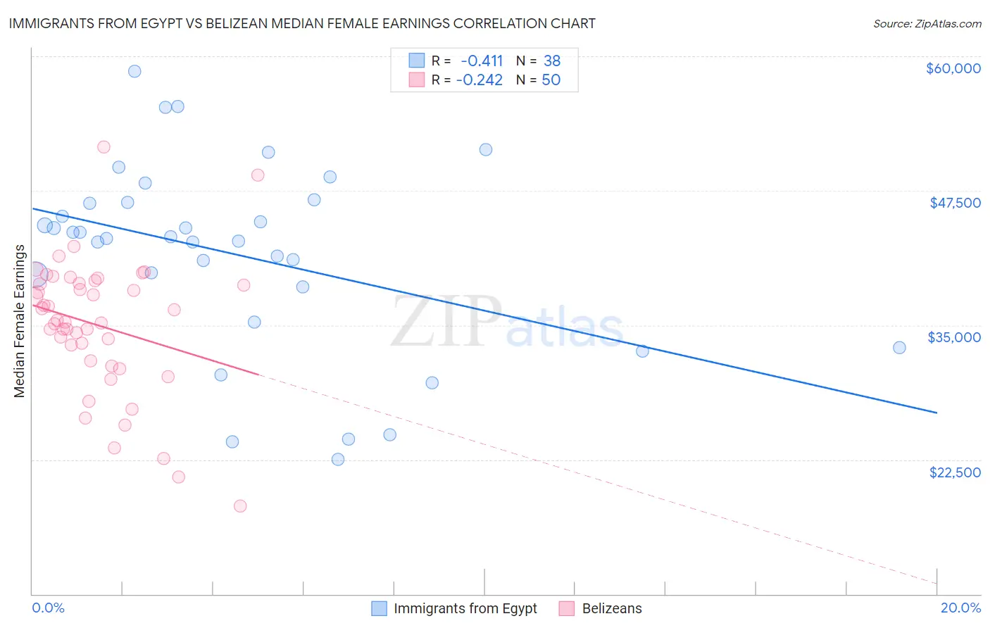 Immigrants from Egypt vs Belizean Median Female Earnings