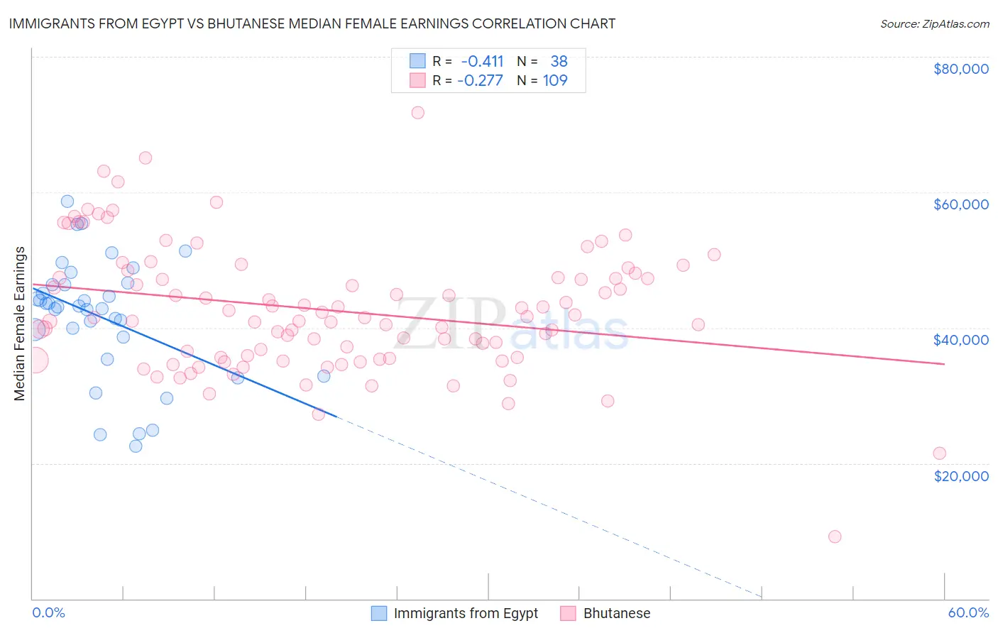 Immigrants from Egypt vs Bhutanese Median Female Earnings