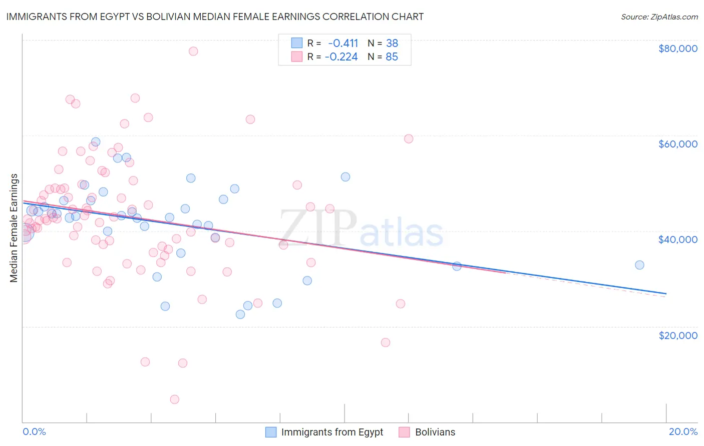 Immigrants from Egypt vs Bolivian Median Female Earnings