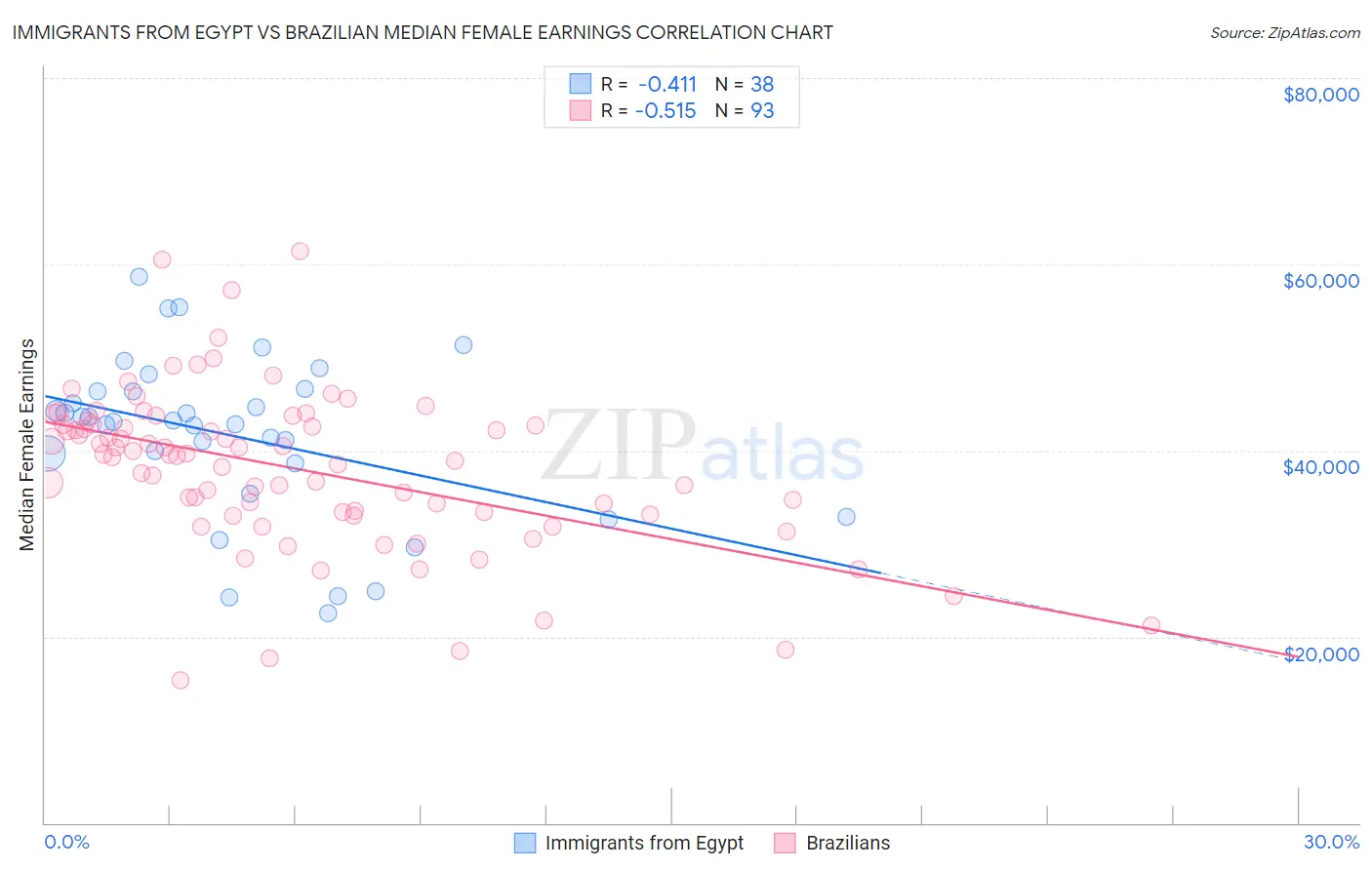 Immigrants from Egypt vs Brazilian Median Female Earnings