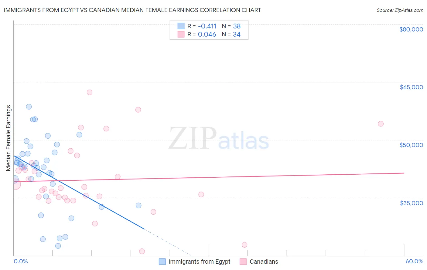 Immigrants from Egypt vs Canadian Median Female Earnings