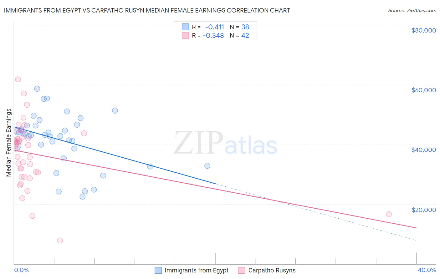 Immigrants from Egypt vs Carpatho Rusyn Median Female Earnings