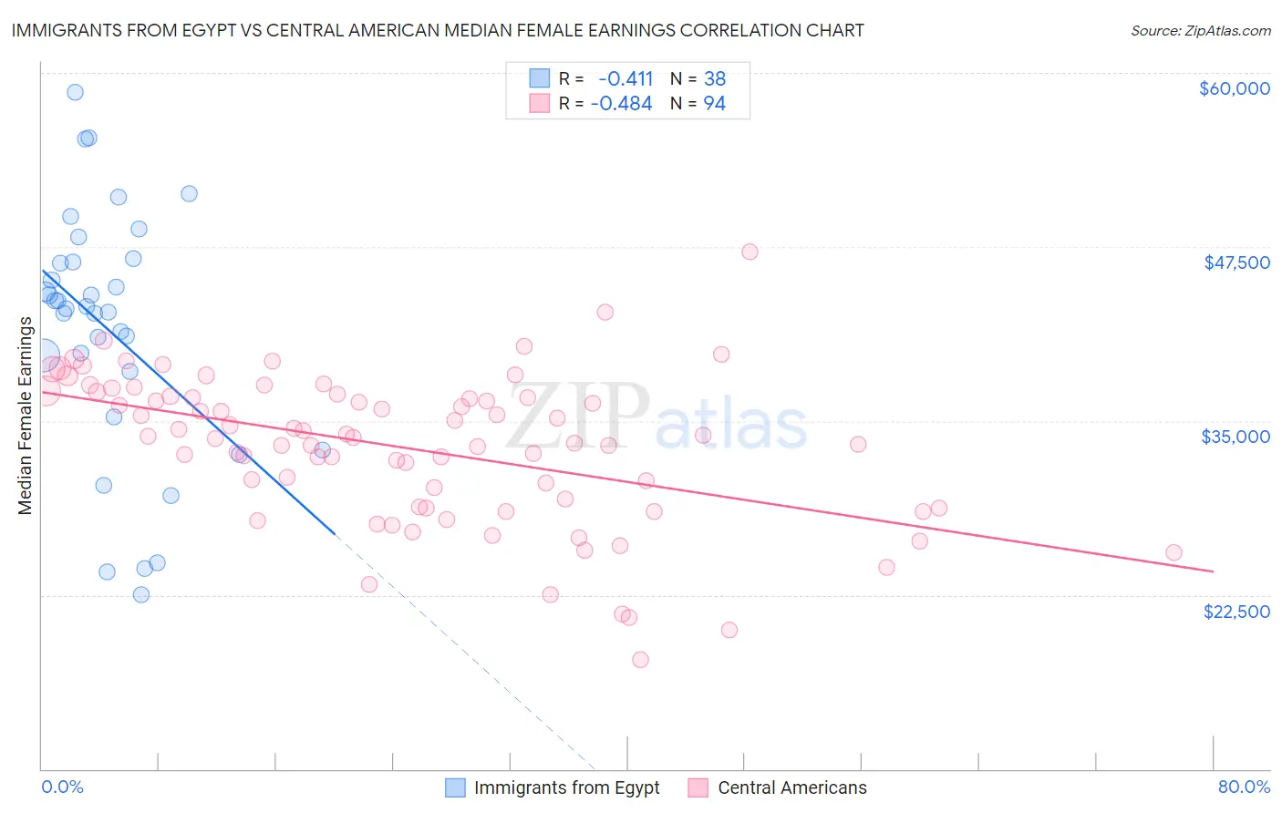 Immigrants from Egypt vs Central American Median Female Earnings