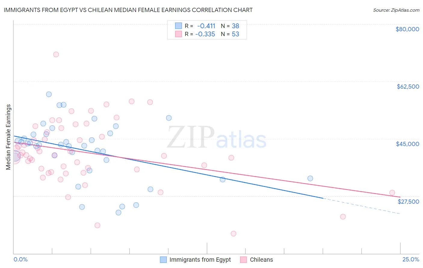 Immigrants from Egypt vs Chilean Median Female Earnings