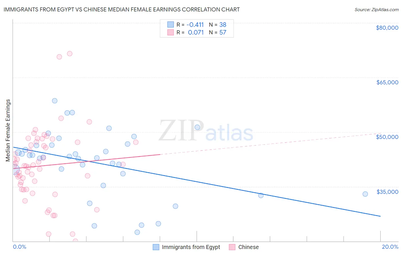 Immigrants from Egypt vs Chinese Median Female Earnings