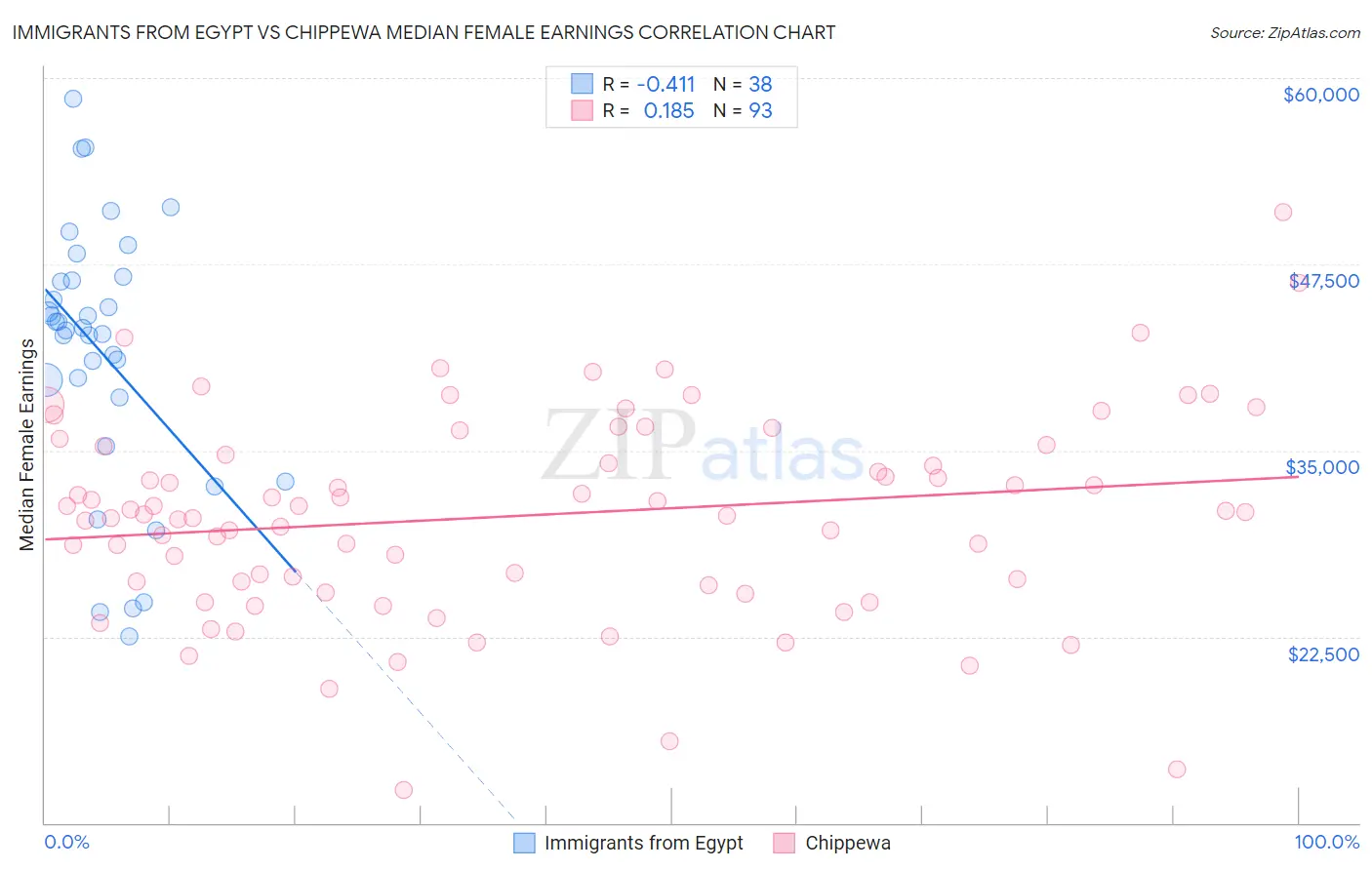 Immigrants from Egypt vs Chippewa Median Female Earnings