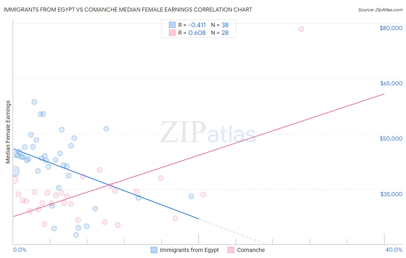 Immigrants from Egypt vs Comanche Median Female Earnings