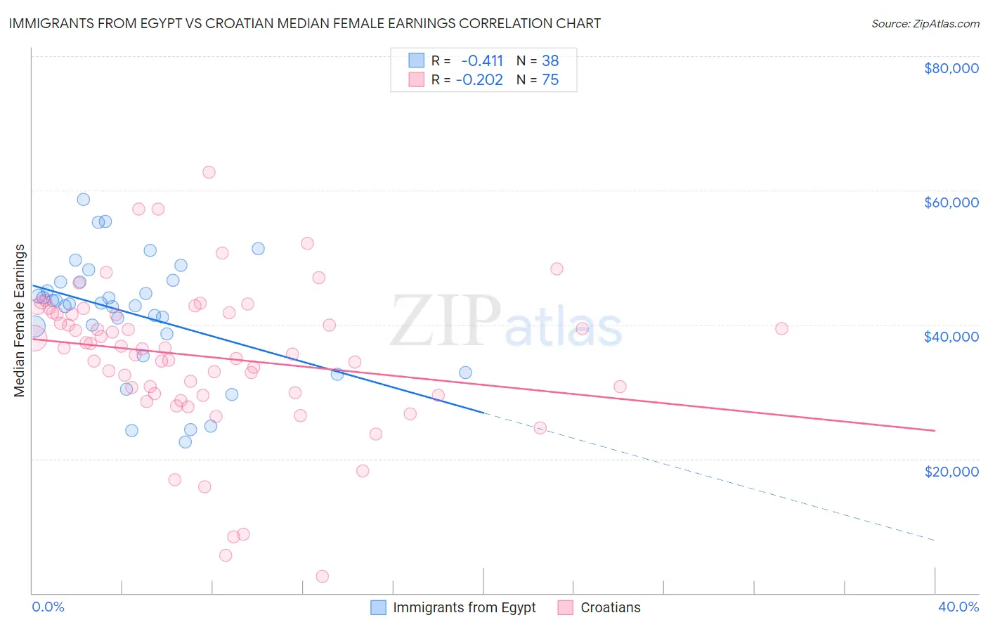 Immigrants from Egypt vs Croatian Median Female Earnings