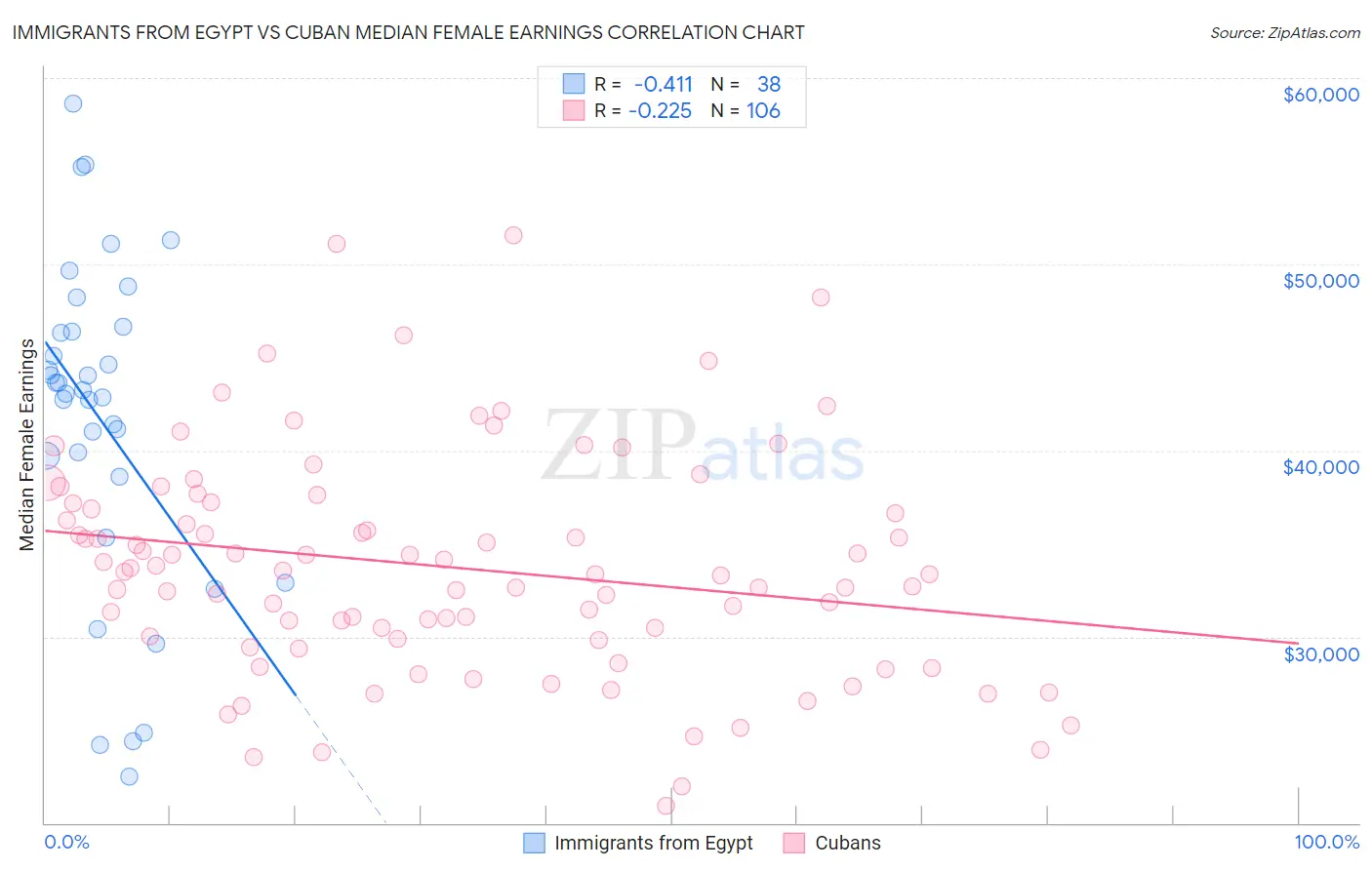 Immigrants from Egypt vs Cuban Median Female Earnings