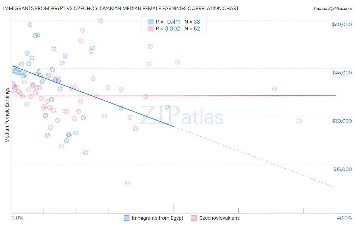 Immigrants from Egypt vs Czechoslovakian Median Female Earnings