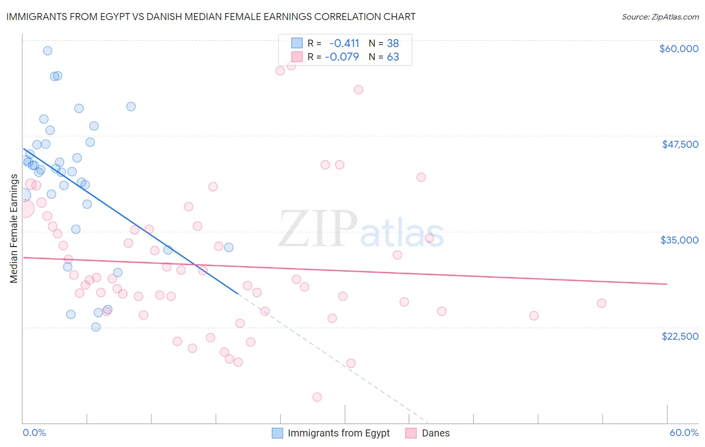 Immigrants from Egypt vs Danish Median Female Earnings