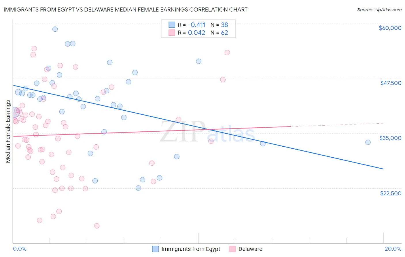 Immigrants from Egypt vs Delaware Median Female Earnings