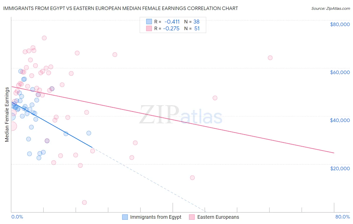 Immigrants from Egypt vs Eastern European Median Female Earnings