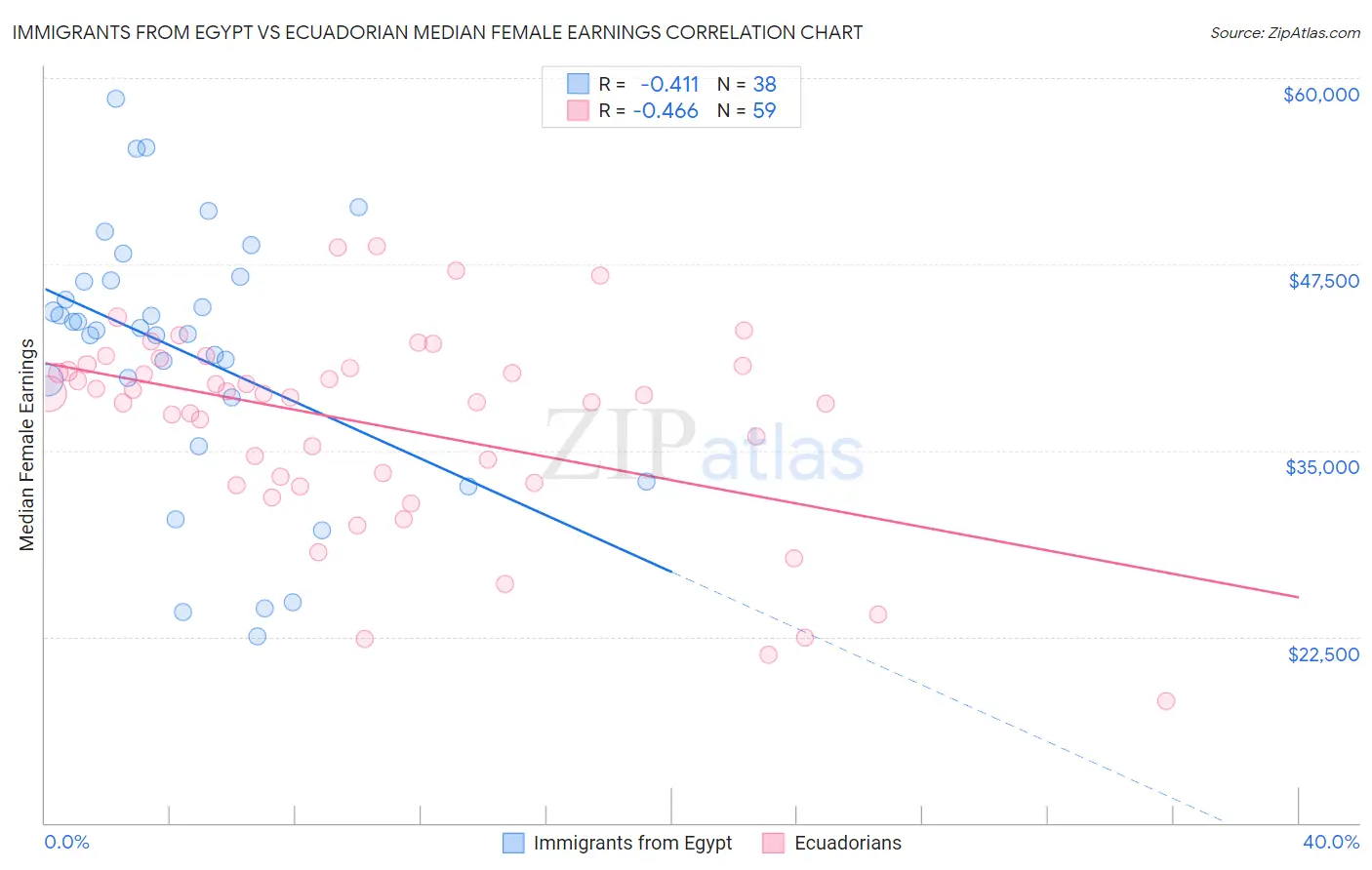 Immigrants from Egypt vs Ecuadorian Median Female Earnings