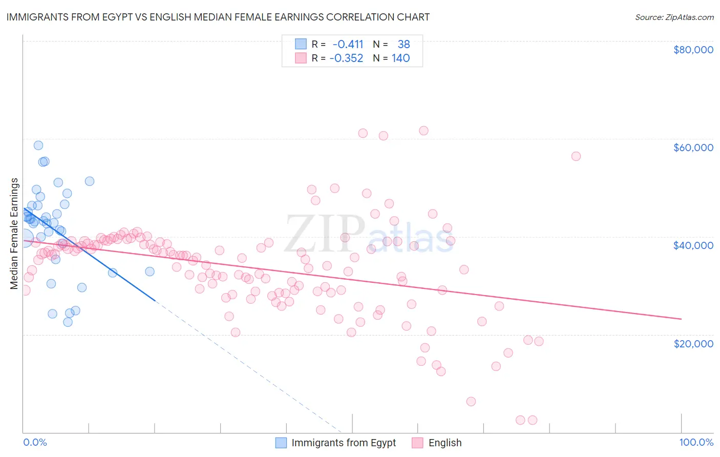 Immigrants from Egypt vs English Median Female Earnings