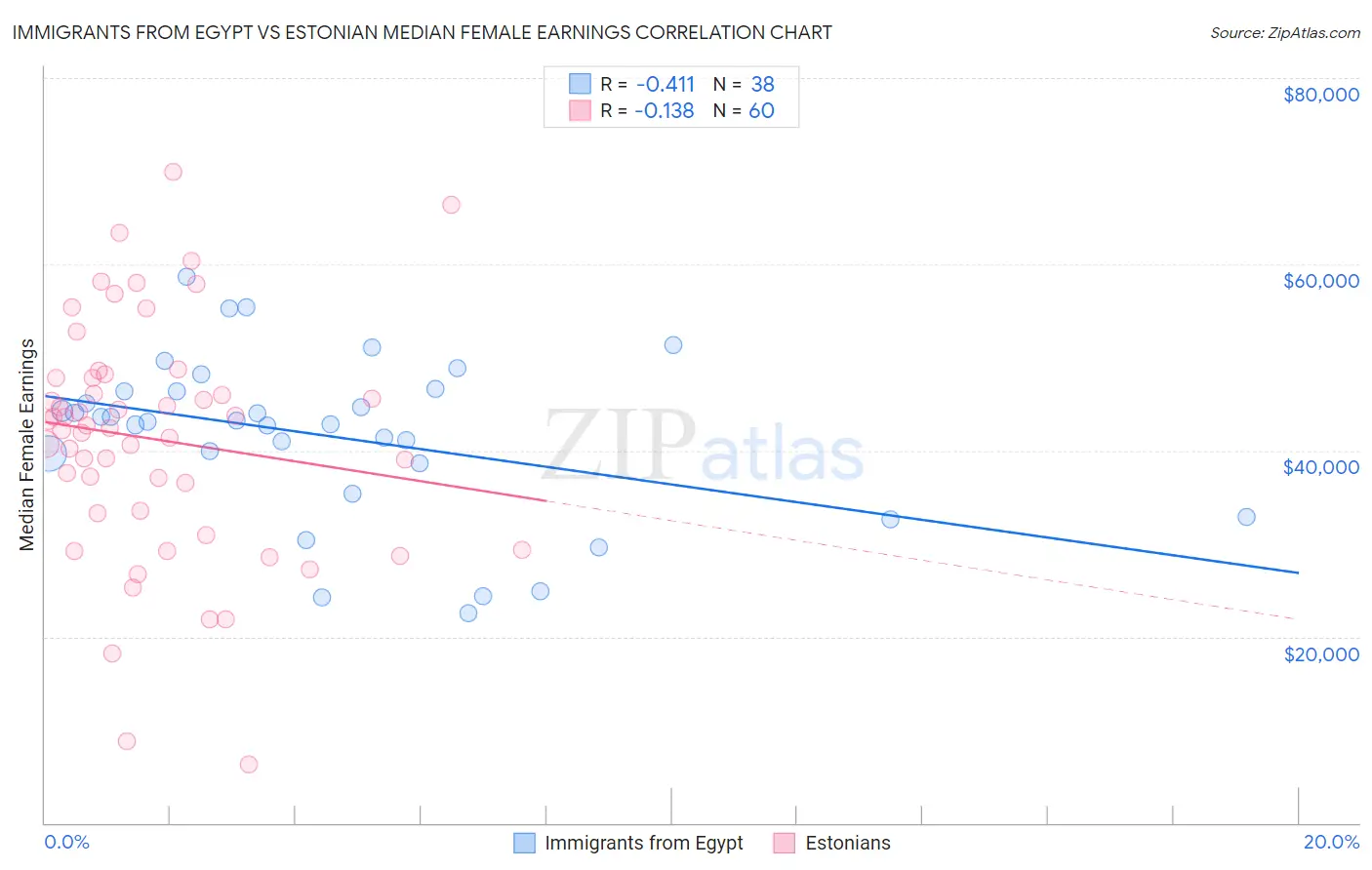 Immigrants from Egypt vs Estonian Median Female Earnings