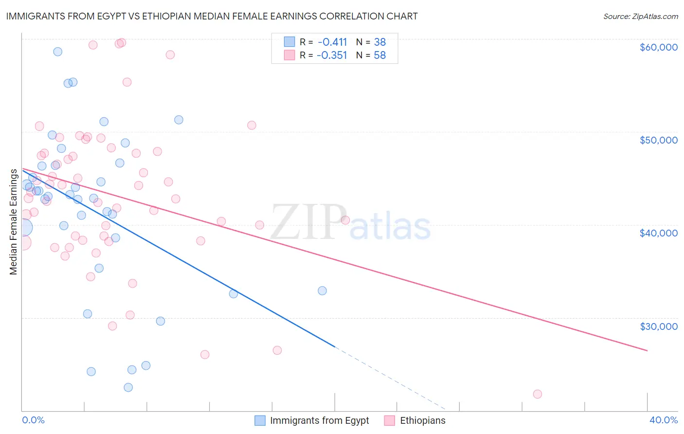 Immigrants from Egypt vs Ethiopian Median Female Earnings