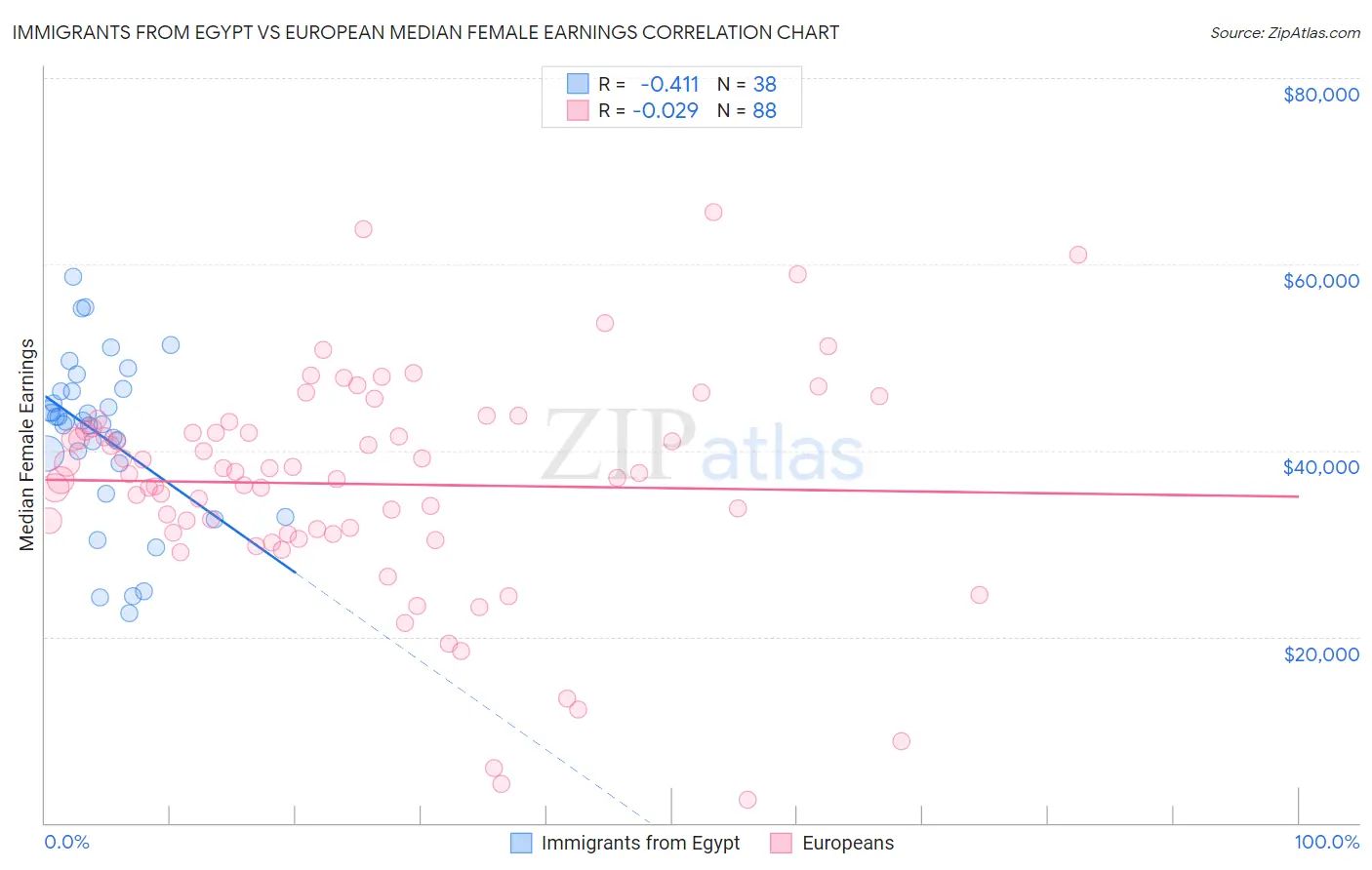 Immigrants from Egypt vs European Median Female Earnings