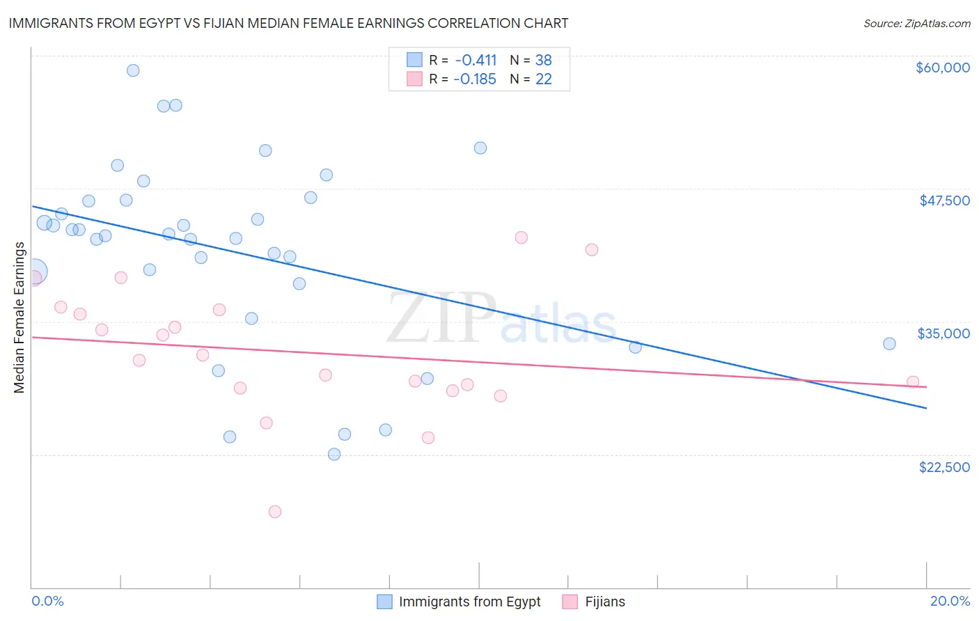 Immigrants from Egypt vs Fijian Median Female Earnings