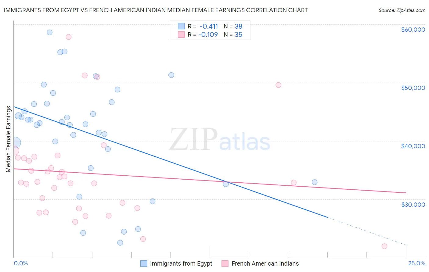 Immigrants from Egypt vs French American Indian Median Female Earnings