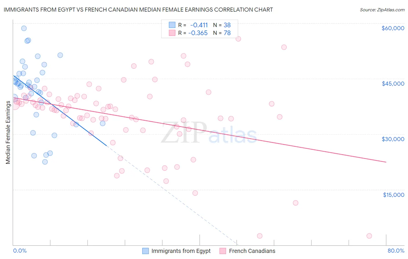 Immigrants from Egypt vs French Canadian Median Female Earnings