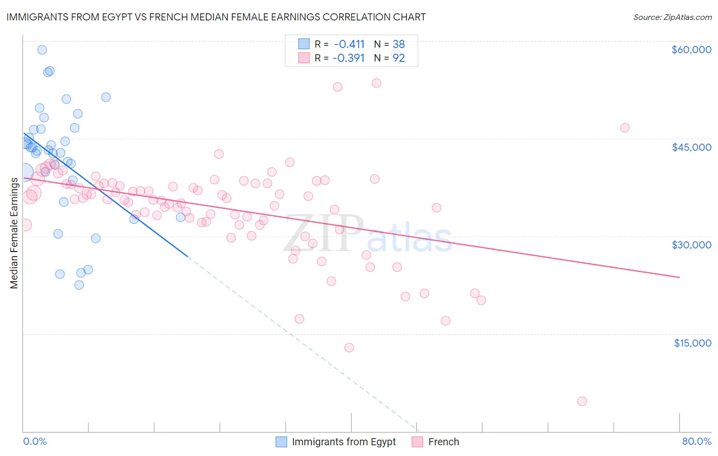 Immigrants from Egypt vs French Median Female Earnings