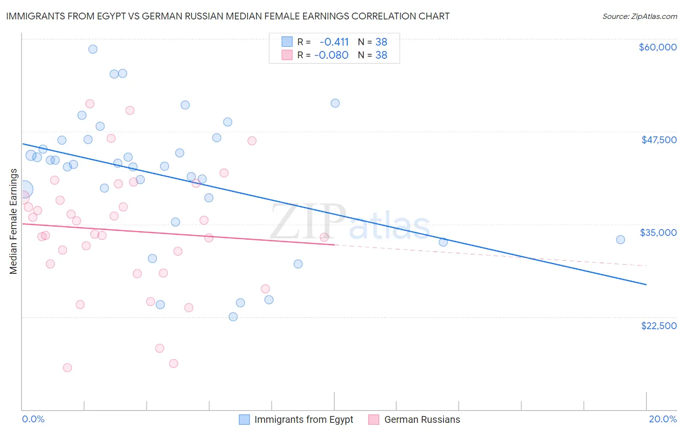 Immigrants from Egypt vs German Russian Median Female Earnings