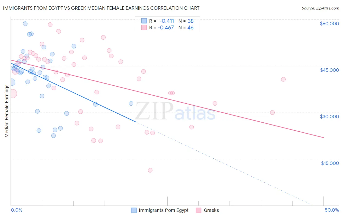 Immigrants from Egypt vs Greek Median Female Earnings