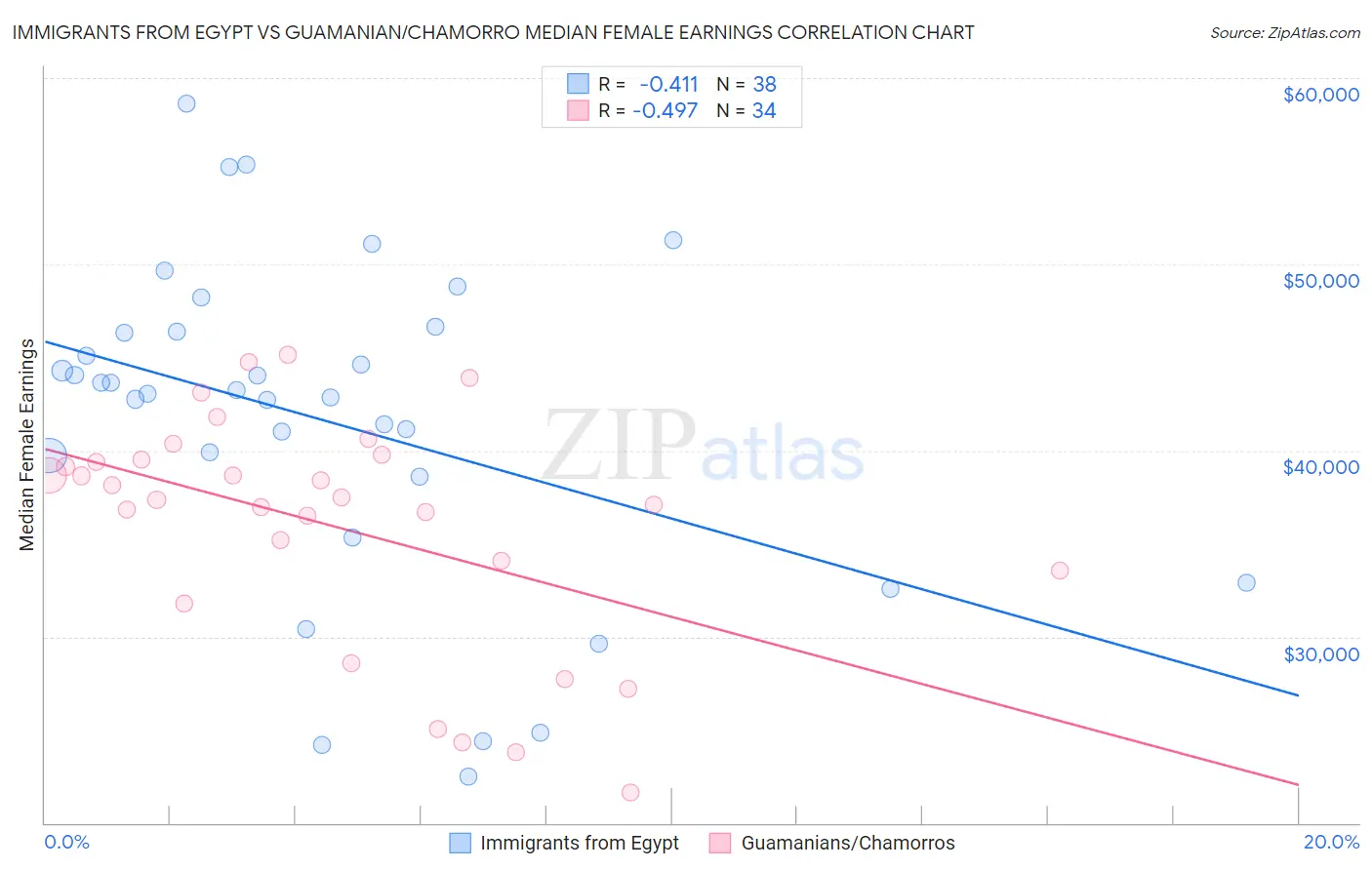 Immigrants from Egypt vs Guamanian/Chamorro Median Female Earnings