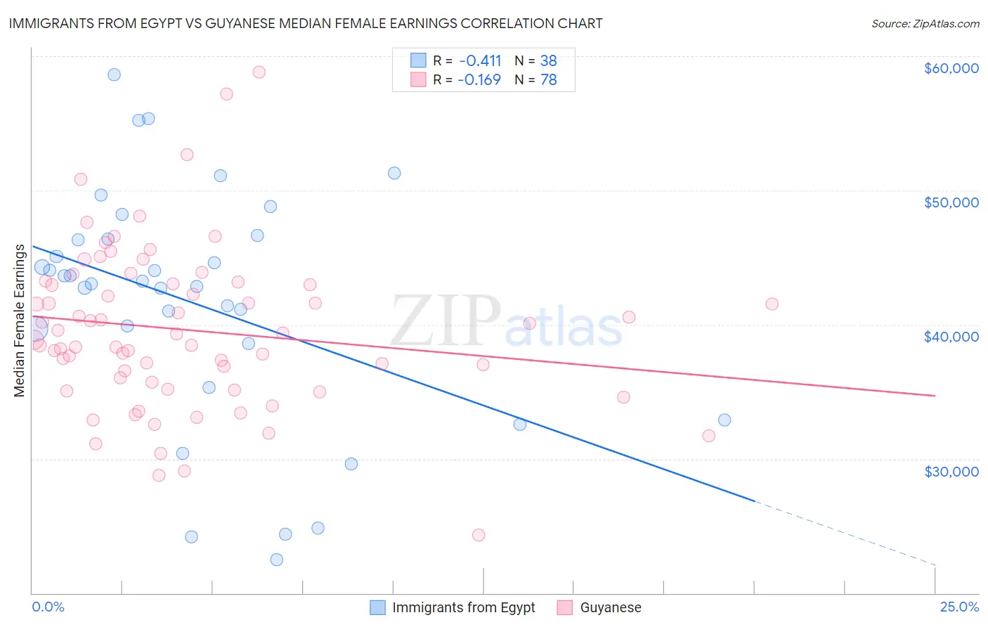 Immigrants from Egypt vs Guyanese Median Female Earnings