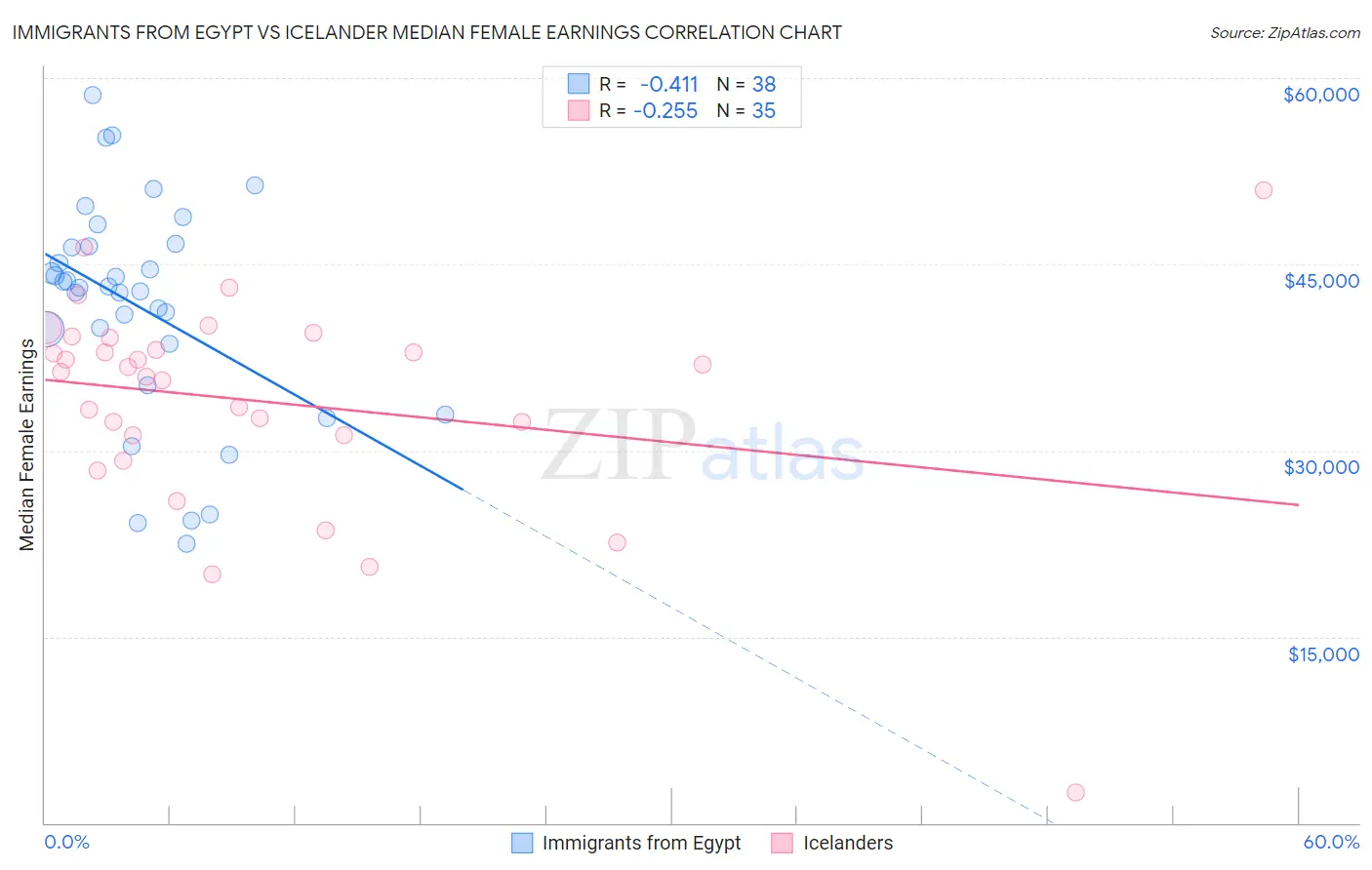 Immigrants from Egypt vs Icelander Median Female Earnings
